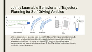 Jointly Learnable Behavior and Trajectory
Planning for Self-Driving Vehicles
A: Given a scenario, we generate a set of possible SDV (self-driving vehicles) behaviors. B:
Left and right lane boundaries and the driving path that are relevant to the intended
behavior are considered in the cost function. C: SDV geometry for spatiotemporal
overlapping cost are approximated using circles. D: The SDV yields to pedestrians through
stop lines on the driving paths.
 