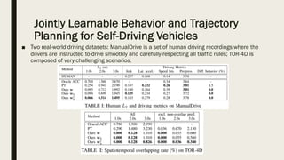 Jointly Learnable Behavior and Trajectory
Planning for Self-Driving Vehicles
■ Two real-world driving datasets: ManualDrive is a set of human driving recordings where the
drivers are instructed to drive smoothly and carefully respecting all traffic rules; TOR-4D is
composed of very challenging scenarios.
 