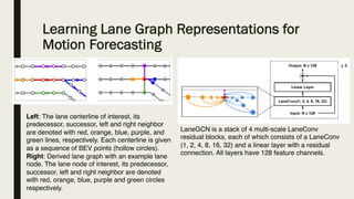 Learning Lane Graph Representations for
Motion Forecasting
LaneGCN is a stack of 4 multi-scale LaneConv
residual blocks, each of which consists of a LaneConv
(1, 2, 4, 8, 16, 32) and a linear layer with a residual
connection. All layers have 128 feature channels.
Left: The lane centerline of interest, its
predecessor, successor, left and right neighbor
are denoted with red, orange, blue, purple, and
green lines, respectively. Each centerline is given
as a sequence of BEV points (hollow circles).
Right: Derived lane graph with an example lane
node. The lane node of interest, its predecessor,
successor, left and right neighbor are denoted
with red, orange, blue, purple and green circles
respectively.
 