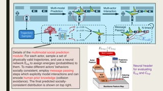 Details of the multimodal social prediction
module: For each actor, sample a set of
physically valid trajectories, and use a neural
network Etraj to assign energies (probabilities) to
them. To make different actors' behaviors
socially consistent, employ message passing
steps which explicitly model interactions and can
encode human prior knowledge (collision
avoidance). The final predicted socially-
consistent distribution is shown on top right.
Neural header
for evaluating
Etraj and Ctraj.
 