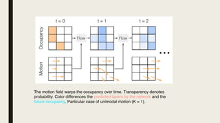 The motion field warps the occupancy over time. Transparency denotes
probability. Color differences the predicted layers by the network and the
future occupancy. Particular case of unimodal motion (K = 1).
 