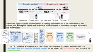 The future is highly uncertain and multi-modal by showing 2 distinct futures at the scene-level. In such
scenario, LOOKOUT plans a short-term executable action that leads to 2 different contingent plans to stay
safe in both cases.
LOOKOUT inference. For the learnable components, the colors denote different training stages. The
backbone CNN, actor CNN and prediction decoder are first trained, the diverse sampler next, and lastly the
scenario scorer.
 