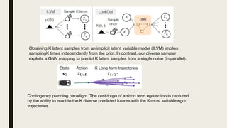 Obtaining K latent samples from an implicit latent variable model (ILVM) implies
samplingK times independently from the prior. In contrast, our diverse sampler
exploits a GNN mapping to predict K latent samples from a single noise (in parallel).
Contingency planning paradigm. The cost-to-go of a short term ego-action is captured
by the ability to react to the K diverse predicted futures with the K-most suitable ego-
trajectories.
 