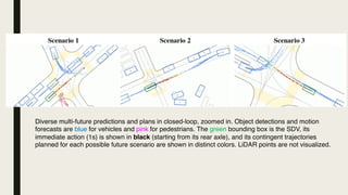 Diverse multi-future predictions and plans in closed-loop, zoomed in. Object detections and motion
forecasts are blue for vehicles and pink for pedestrians. The green bounding box is the SDV, its
immediate action (1s) is shown in black (starting from its rear axle), and its contingent trajectories
planned for each possible future scenario are shown in distinct colors. LiDAR points are not visualized.
 