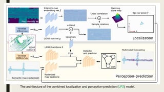 The architecture of the combined localization and perception-prediction (LP2) model.
 