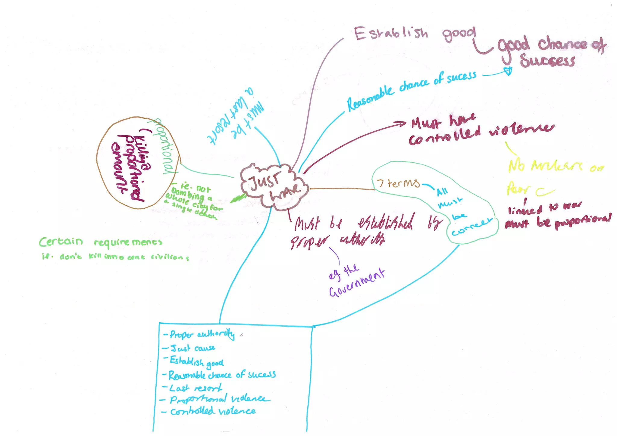 Joint Mind Maps- RE- WJEC | PDF