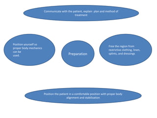 Position the patient in a comfortable position with proper body
alignment and stabilization
Preparation
Position yourself so
proper body mechanics
can be
used.
Free the region from
restrictive clothing, linen,
splints, and dressings
Communicate with the patient, explain plan and method of
treatment
 