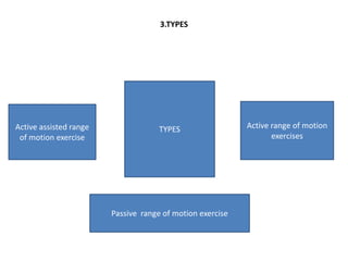 TYPES Active range of motion
exercises
Passive range of motion exercise
Active assisted range
of motion exercise
3.TYPES
 