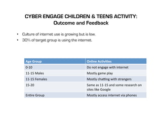 CYBER ENGAGE CHILDREN & TEENS ACTIVITY:
             Outcome and Feedback
•  Culture of internet use is growing but is low.
•  30% of target group is using the internet.




     Age	
  Group	
                        Online	
  Ac$vi$es	
  
     0-­‐10	
                              Do	
  not	
  engage	
  with	
  internet	
  
     11-­‐15	
  Males	
                    Mostly	
  game	
  play	
  
     11-­‐15	
  Females	
                  Mostly	
  cha=ng	
  with	
  strangers	
  
     15-­‐20	
                             Same	
  as	
  11-­‐15	
  and	
  some	
  research	
  on	
  
                                           sites	
  like	
  Google	
  
     EnBre	
  Group	
                      Mostly	
  access	
  internet	
  via	
  phones	
  
 