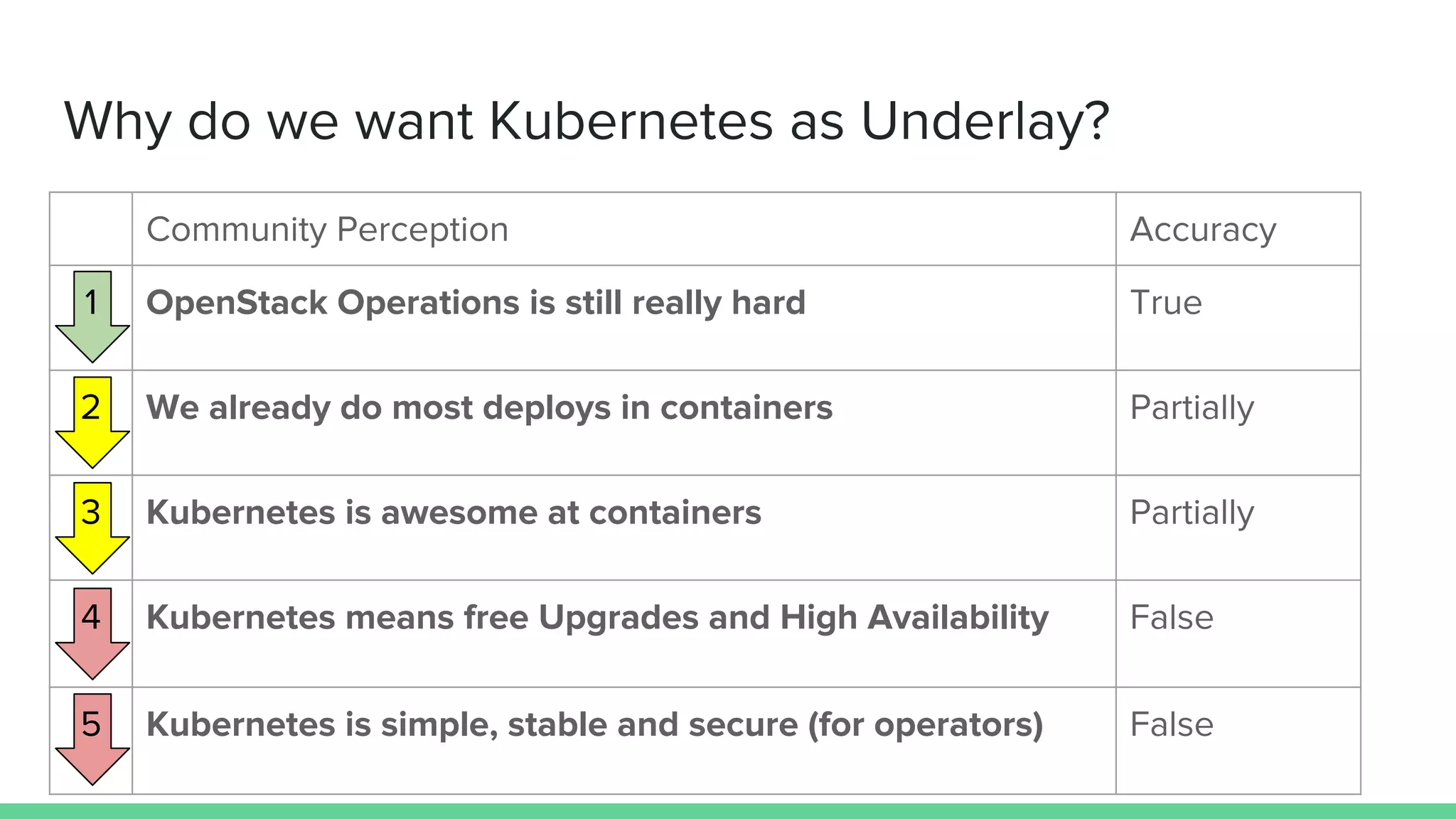 Why do we want Kubernetes as Underlay?
Community Perception Accuracy
1 OpenStack Operations is still really hard True
2 We already do most deploys in containers Partially
3 Kubernetes is awesome at containers Partially
4 Kubernetes means free Upgrades and High Availability False
5 Kubernetes is simple, stable and secure (for operators) False
 