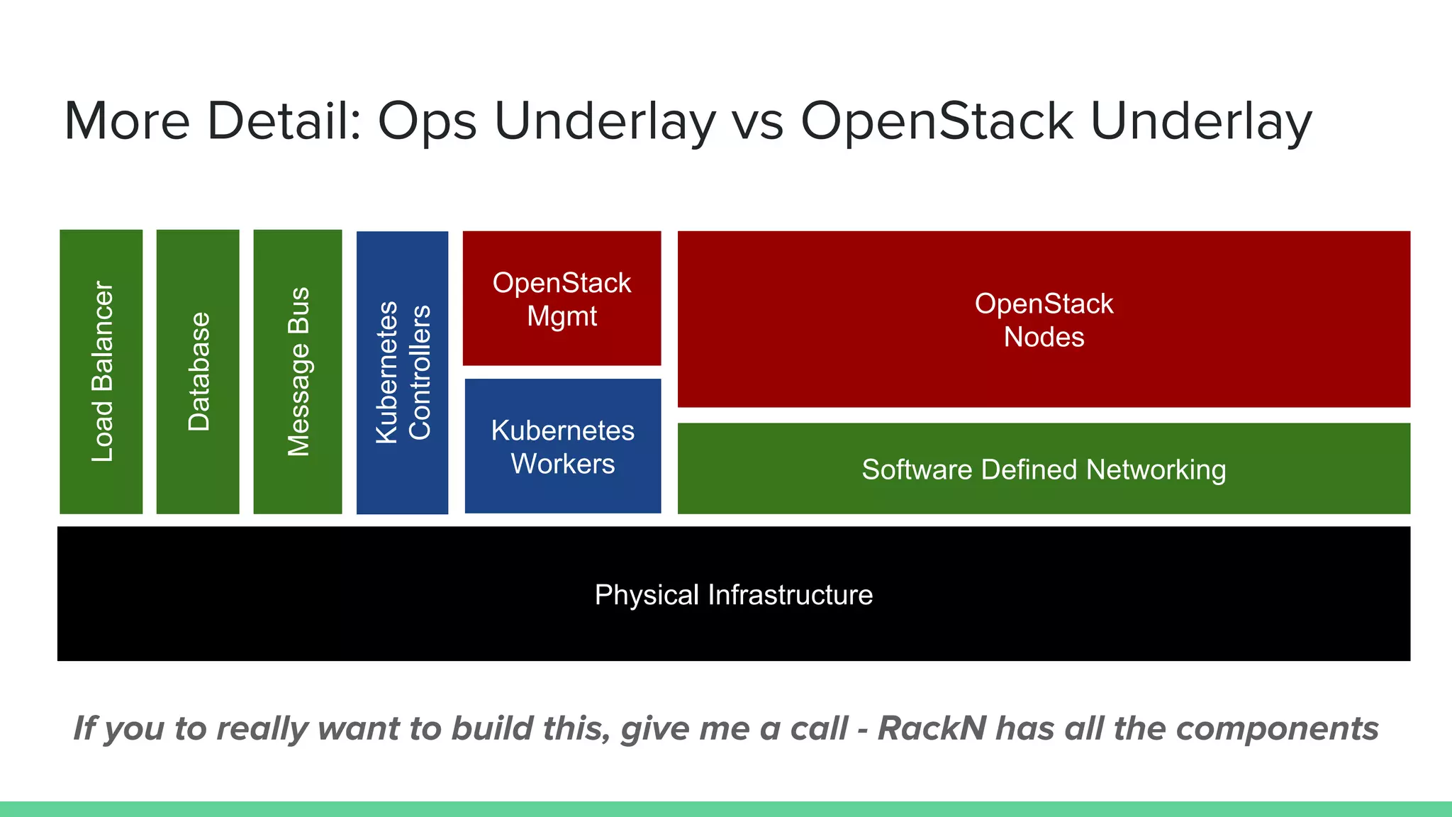 More Detail: Ops Underlay vs OpenStack Underlay
Physical Infrastructure
Kubernetes
Controllers
OpenStack
Mgmt OpenStack
Nodes
Database
If you to really want to build this, give me a call - RackN has all the components
MessageBus
Software Defined Networking
Kubernetes
Workers
LoadBalancer
 
