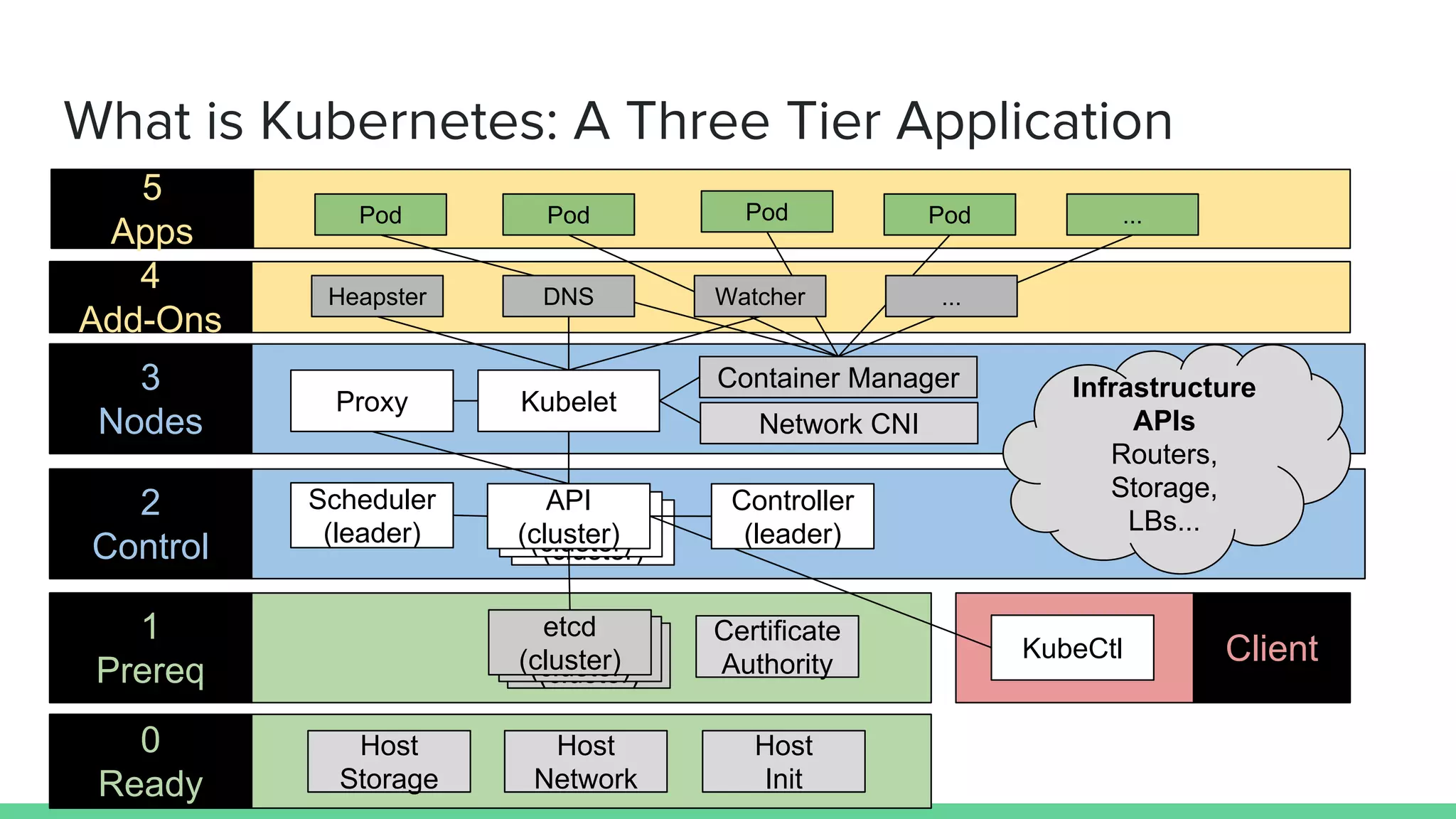 What is Kubernetes: A Three Tier Application
Client
0
Ready
1
Prereq
2
Control
3
Nodes
etcd
(cluster)
etcd
(cluster)
etcd
(cluster)
API
(cluster)
API
(cluster)
API
(cluster)
Kubelet
KubeCtl
Container Manager
5
Apps
Network CNI
Host
Network
Host
Storage
Host
Init
Pod Pod Pod Pod
4
Add-Ons
Certificate
Authority
Scheduler
(leader)
Heapster
Infrastructure
APIs
Routers,
Storage,
LBs...
Proxy
...
Controller
(leader)
DNS Watcher ...
 