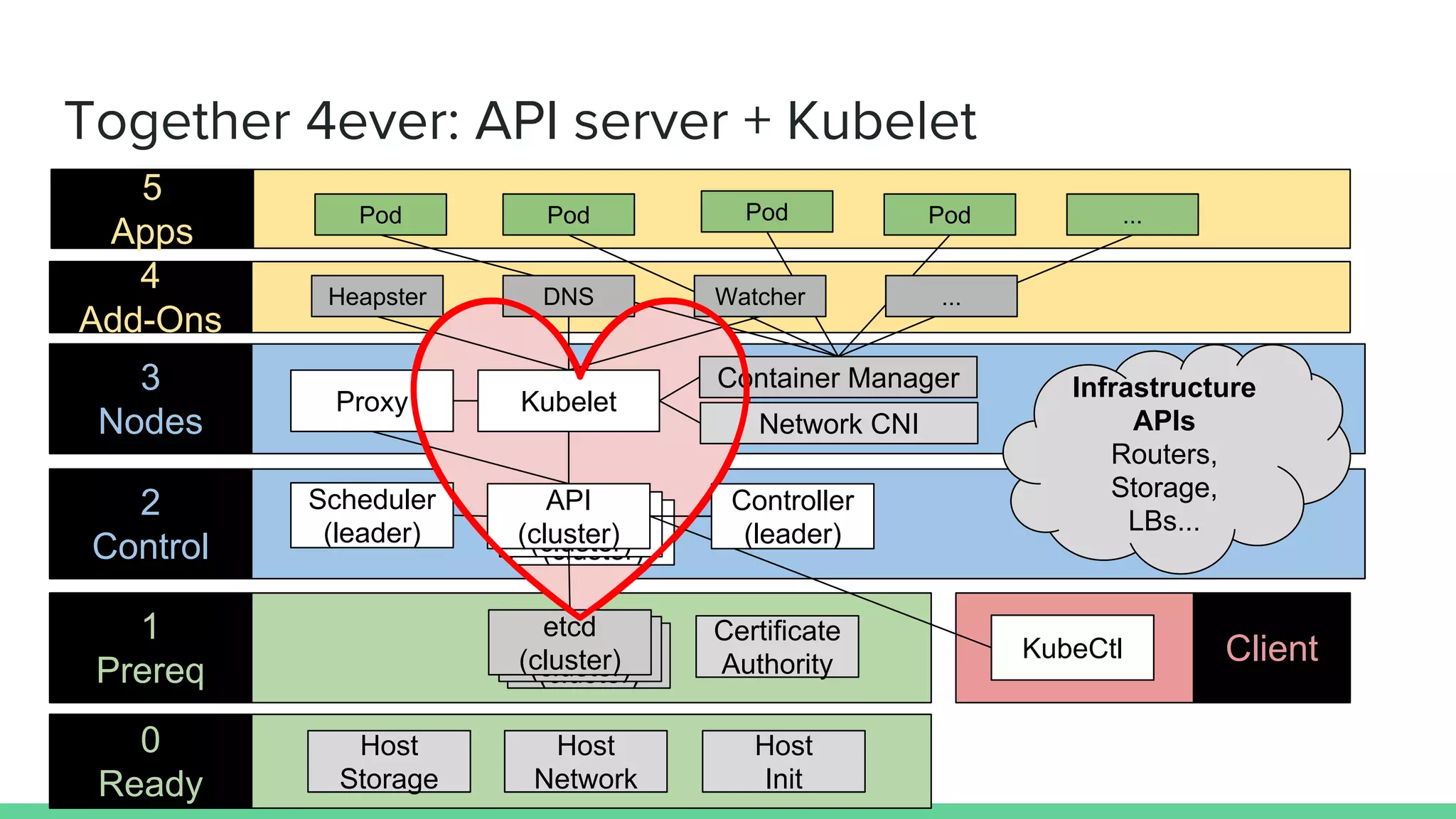 Together 4ever: API server + Kubelet
Client
0
Ready
1
Prereq
2
Control
3
Nodes
etcd
(cluster)
etcd
(cluster)
etcd
(cluster)
API
(cluster)
API
(cluster)
API
(cluster)
Kubelet
KubeCtl
Container Manager
5
Apps
Network CNI
Host
Network
Host
Storage
Host
Init
Pod Pod Pod Pod
4
Add-Ons
Certificate
Authority
Scheduler
(leader)
Heapster
Infrastructure
APIs
Routers,
Storage,
LBs...
Proxy
...
Controller
(leader)
DNS Watcher ...
 