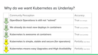 Why do we want Kubernetes as Underlay?
Community Perception Accuracy
1 OpenStack Operations is still not “solved” True (no...
