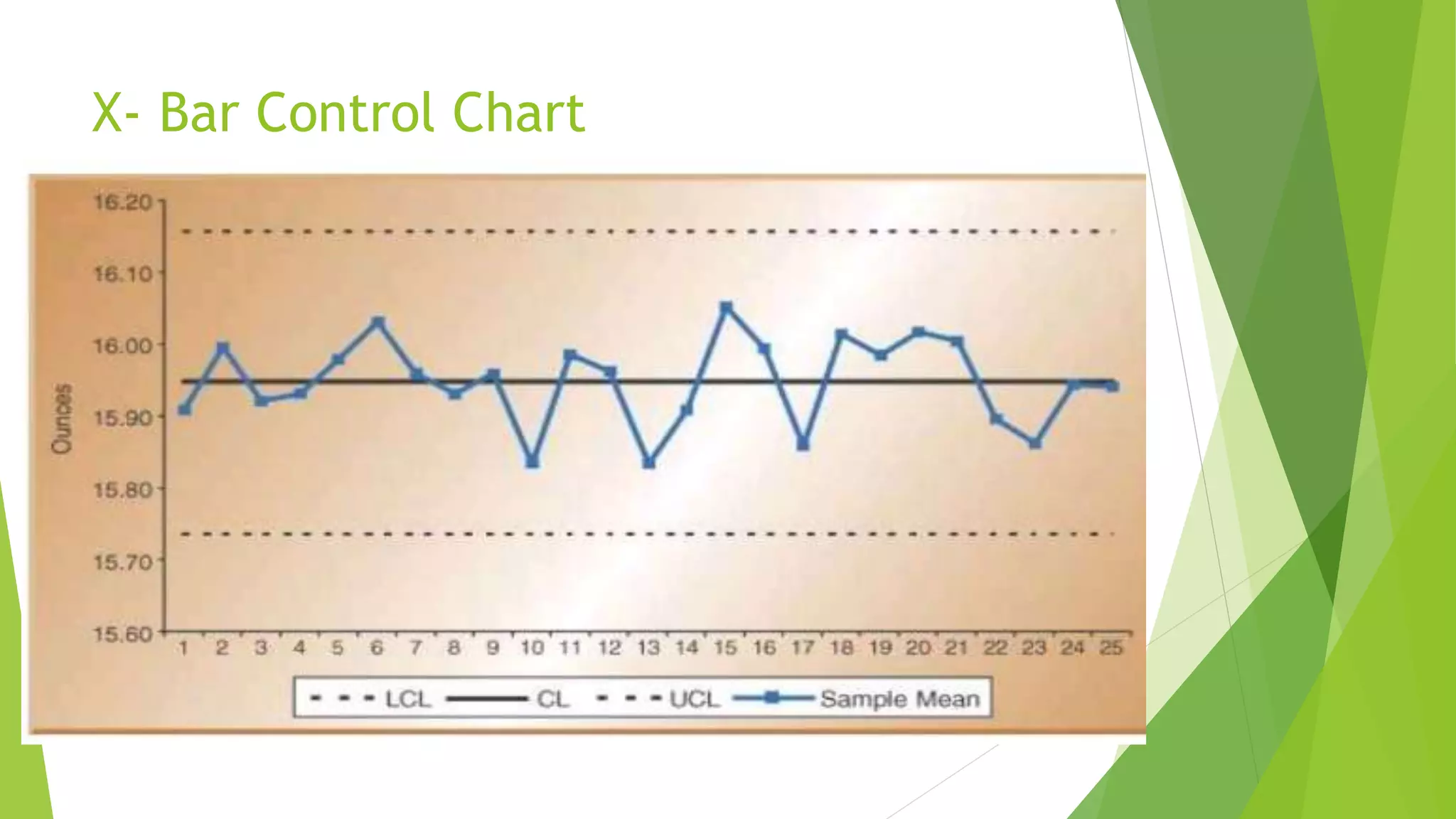 X- Bar Control Chart
 