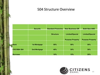 504 Structure Overview Security Standard Financing New Business OR Both New AND   Structure Limited/Special Limited/Special     Purpose Property Purpose Property Bank 1st Mortgage 50% 50% 50% CDC/SBA 504 2nd Mortgage 40% 35% 30% Borrower   10% 15% 20% 