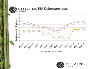 Effective SBA Debenture rates  