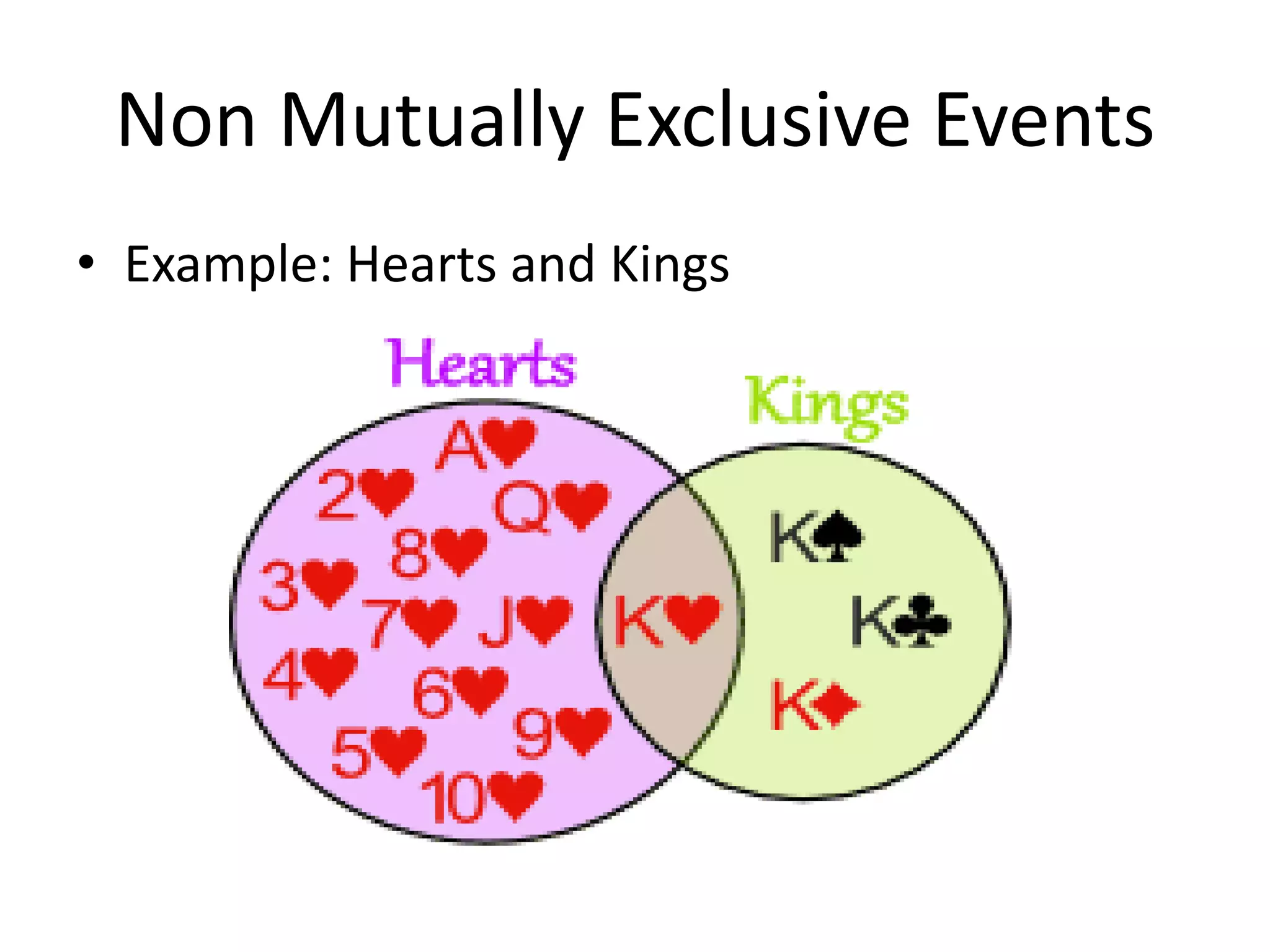 Non Mutually Exclusive Events
• Example: Hearts and Kings
 