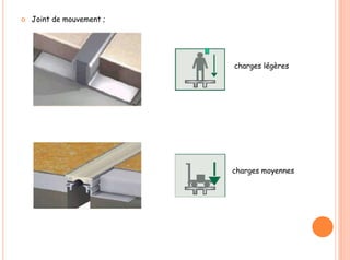  Joint de mouvement ;
charges légères
charges moyennes
 