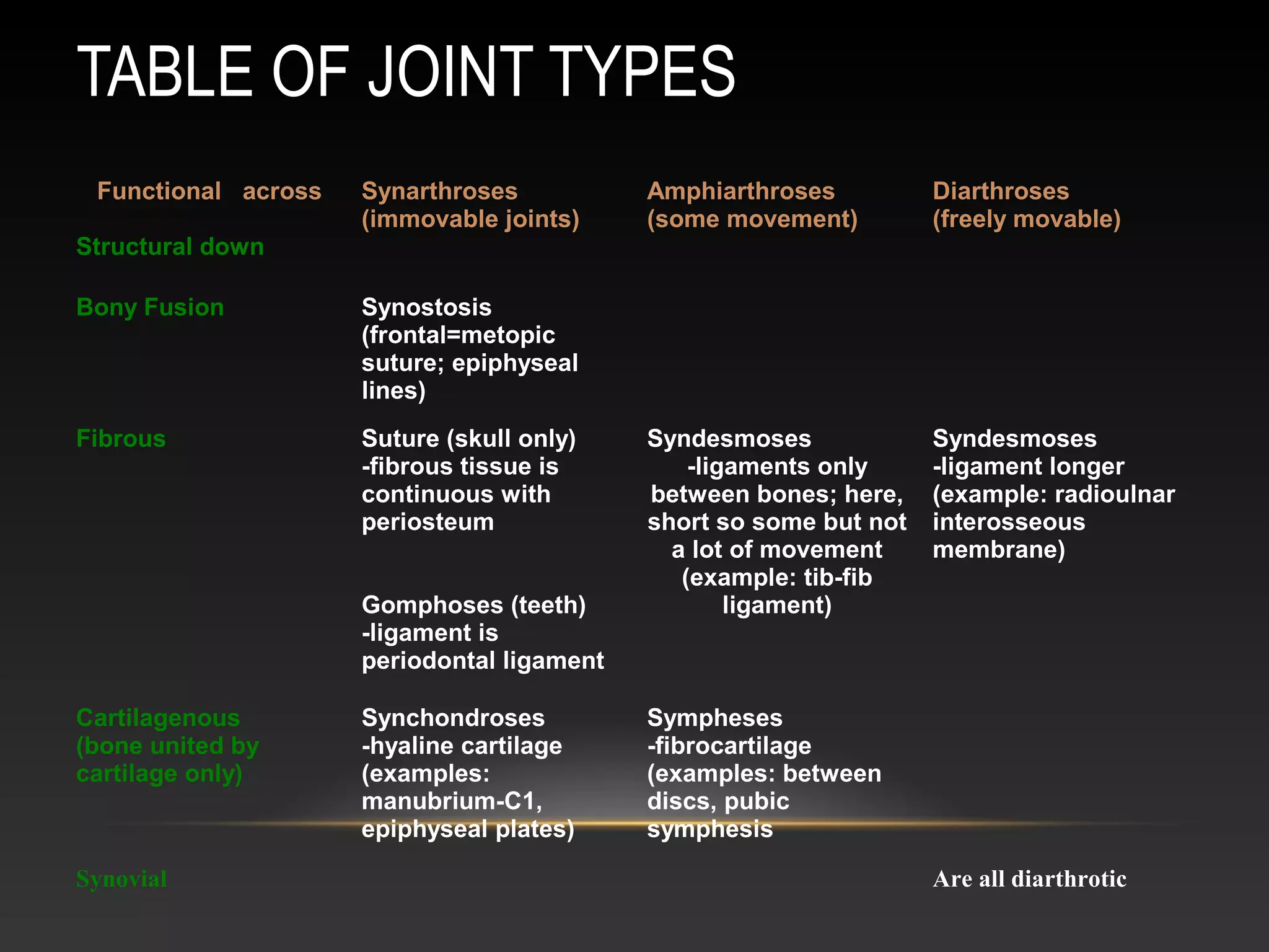 TABLE OF JOINT TYPES
Functional across
Structural down
Synarthroses
(immovable joints)
Amphiarthroses
(some movement)
Diarthroses
(freely movable)
Bony Fusion Synostosis
(frontal=metopic
suture; epiphyseal
lines)
Fibrous Suture (skull only)
-fibrous tissue is
continuous with
periosteum
Gomphoses (teeth)
-ligament is
periodontal ligament
Syndesmoses
-ligaments only
between bones; here,
short so some but not
a lot of movement
(example: tib-fib
ligament)
Syndesmoses
-ligament longer
(example: radioulnar
interosseous
membrane)
Cartilagenous
(bone united by
cartilage only)
Synchondroses
-hyaline cartilage
(examples:
manubrium-C1,
epiphyseal plates)
Sympheses
-fibrocartilage
(examples: between
discs, pubic
symphesis
Synovial Are all diarthrotic
 