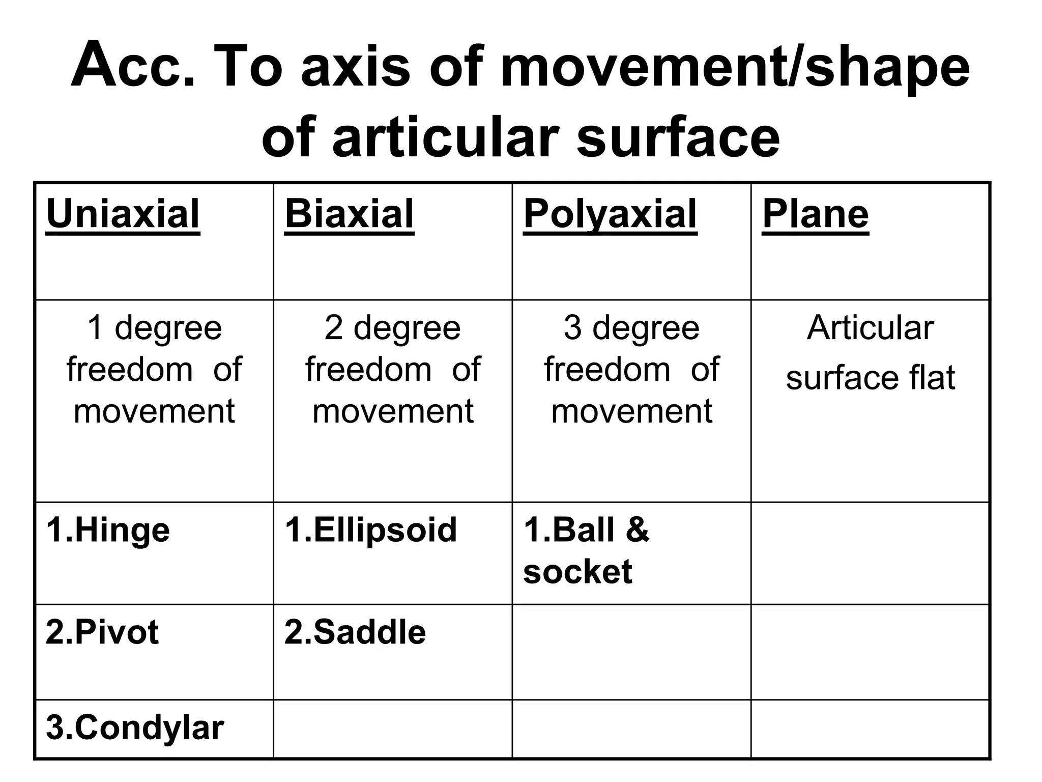 Acc. To axis of movement/shape
of articular surface
Uniaxial Biaxial Polyaxial Plane
1 degree
freedom of
movement
2 degree
freedom of
movement
3 degree
freedom of
movement
Articular
surface flat
1.Hinge 1.Ellipsoid 1.Ball &
socket
2.Pivot 2.Saddle
3.Condylar
 