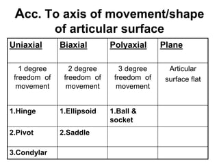 Acc. To axis of movement/shape
of articular surface
Uniaxial Biaxial Polyaxial Plane
1 degree
freedom of
movement
2 degree
freedom of
movement
3 degree
freedom of
movement
Articular
surface flat
1.Hinge 1.Ellipsoid 1.Ball &
socket
2.Pivot 2.Saddle
3.Condylar
 