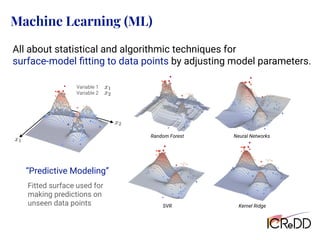 Machine Learning (ML)
All about statistical and algorithmic techniques for
surface-model ﬁtting to data points by adjusting model parameters.
Random Forest Neural Networks
SVR Kernel Ridge
“Predictive Modeling”
Fitted surface used for
making predictions on
unseen data points
Variable 1
Variable 2
<latexit sha1_base64="Ill3Als4zZd947f5Xm9sW99d0QA=">AAAChnichVHLTsJAFD3UF+ID1I2JGyLBuCJTomJcEd245CGPBAlp64gNpW3aQkTiD5i4lYUrTVwYP8APcOMPuOATjEtM3LjwUpoYJeJtpnPmzD13zsyVTU21Hca6PmFsfGJyyj8dmJmdmw+GFhbzttGwFJ5TDM2wirJkc03Vec5RHY0XTYtLdVnjBbm2198vNLllq4Z+4LRMXq5LVV09VhXJISp7WhEroQiLMTfCw0D0QARepIzQIw5xBAMKGqiDQ4dDWIMEm74SRDCYxJXRJs4ipLr7HOcIkLZBWZwyJGJr9K/SquSxOq37NW1XrdApGg2LlGFE2Qu7Zz32zB7YK/v8s1bbrdH30qJZHmi5WQleLGc//lXVaXZw8q0a6dnBMbZdryp5N12mfwtloG+edXrZnUy0vcZu2Rv5v2Fd9kQ30Jvvyl2aZ65H+JHJC70YNUj83Y5hkI/HxK1YPL0RSe56rfJjBatYp34kkMQ+UshR/SoucYWO4BdiwqaQGKQKPk+zhB8hJL8AVA6Qmg==</latexit>
x1
<latexit sha1_base64="QFtMwnKe2I12XGZu0bNJbdnDaaE=">AAAChnichVG7TgJBFD2sL8QHqI2JDZFgrMhAVIwV0caShzwSJGR3HXHDvrK7EJH4Aya2UlhpYmH8AD/Axh+w4BOMJSY2Fl6WTYwS8W5m58yZe+6cmSuZqmI7jHV9wtj4xOSUfzowMzs3HwwtLBZso2HJPC8bqmGVJNHmqqLzvKM4Ki+ZFhc1SeVFqb7X3y82uWUrhn7gtExe0cSarhwrsugQlTutJqqhCIsxN8LDIO6BCLxIG6FHHOIIBmQ0oIFDh0NYhQibvjLiYDCJq6BNnEVIcfc5zhEgbYOyOGWIxNbpX6NV2WN1Wvdr2q5aplNUGhYpw4iyF3bPeuyZPbBX9vlnrbZbo++lRbM00HKzGrxYzn38q9JodnDyrRrp2cExtl2vCnk3XaZ/C3mgb551ermdbLS9xm7ZG/m/YV32RDfQm+/yXYZnr0f4kcgLvRg1KP67HcOgkIjFt2KJzEYkteu1yo8VrGKd+pFECvtII0/1a7jEFTqCX4gJm0JykCr4PM0SfoSQ+gJWLpCb</latexit>
x2
<latexit sha1_base64="Ill3Als4zZd947f5Xm9sW99d0QA=">AAAChnichVHLTsJAFD3UF+ID1I2JGyLBuCJTomJcEd245CGPBAlp64gNpW3aQkTiD5i4lYUrTVwYP8APcOMPuOATjEtM3LjwUpoYJeJtpnPmzD13zsyVTU21Hca6PmFsfGJyyj8dmJmdmw+GFhbzttGwFJ5TDM2wirJkc03Vec5RHY0XTYtLdVnjBbm2198vNLllq4Z+4LRMXq5LVV09VhXJISp7WhEroQiLMTfCw0D0QARepIzQIw5xBAMKGqiDQ4dDWIMEm74SRDCYxJXRJs4ipLr7HOcIkLZBWZwyJGJr9K/SquSxOq37NW1XrdApGg2LlGFE2Qu7Zz32zB7YK/v8s1bbrdH30qJZHmi5WQleLGc//lXVaXZw8q0a6dnBMbZdryp5N12mfwtloG+edXrZnUy0vcZu2Rv5v2Fd9kQ30Jvvyl2aZ65H+JHJC70YNUj83Y5hkI/HxK1YPL0RSe56rfJjBatYp34kkMQ+UshR/SoucYWO4BdiwqaQGKQKPk+zhB8hJL8AVA6Qmg==</latexit>
x1
<latexit sha1_base64="QFtMwnKe2I12XGZu0bNJbdnDaaE=">AAAChnichVG7TgJBFD2sL8QHqI2JDZFgrMhAVIwV0caShzwSJGR3HXHDvrK7EJH4Aya2UlhpYmH8AD/Axh+w4BOMJSY2Fl6WTYwS8W5m58yZe+6cmSuZqmI7jHV9wtj4xOSUfzowMzs3HwwtLBZso2HJPC8bqmGVJNHmqqLzvKM4Ki+ZFhc1SeVFqb7X3y82uWUrhn7gtExe0cSarhwrsugQlTutJqqhCIsxN8LDIO6BCLxIG6FHHOIIBmQ0oIFDh0NYhQibvjLiYDCJq6BNnEVIcfc5zhEgbYOyOGWIxNbpX6NV2WN1Wvdr2q5aplNUGhYpw4iyF3bPeuyZPbBX9vlnrbZbo++lRbM00HKzGrxYzn38q9JodnDyrRrp2cExtl2vCnk3XaZ/C3mgb551ermdbLS9xm7ZG/m/YV32RDfQm+/yXYZnr0f4kcgLvRg1KP67HcOgkIjFt2KJzEYkteu1yo8VrGKd+pFECvtII0/1a7jEFTqCX4gJm0JykCr4PM0SfoSQ+gJWLpCb</latexit>
x2
 