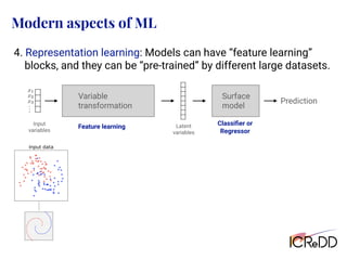Modern aspects of ML
Prediction
Input
variables
Surface
model
<latexit sha1_base64="Ill3Als4zZd947f5Xm9sW99d0QA=">AAAChnichVHLTsJAFD3UF+ID1I2JGyLBuCJTomJcEd245CGPBAlp64gNpW3aQkTiD5i4lYUrTVwYP8APcOMPuOATjEtM3LjwUpoYJeJtpnPmzD13zsyVTU21Hca6PmFsfGJyyj8dmJmdmw+GFhbzttGwFJ5TDM2wirJkc03Vec5RHY0XTYtLdVnjBbm2198vNLllq4Z+4LRMXq5LVV09VhXJISp7WhEroQiLMTfCw0D0QARepIzQIw5xBAMKGqiDQ4dDWIMEm74SRDCYxJXRJs4ipLr7HOcIkLZBWZwyJGJr9K/SquSxOq37NW1XrdApGg2LlGFE2Qu7Zz32zB7YK/v8s1bbrdH30qJZHmi5WQleLGc//lXVaXZw8q0a6dnBMbZdryp5N12mfwtloG+edXrZnUy0vcZu2Rv5v2Fd9kQ30Jvvyl2aZ65H+JHJC70YNUj83Y5hkI/HxK1YPL0RSe56rfJjBatYp34kkMQ+UshR/SoucYWO4BdiwqaQGKQKPk+zhB8hJL8AVA6Qmg==</latexit>
x1
<latexit sha1_base64="QFtMwnKe2I12XGZu0bNJbdnDaaE=">AAAChnichVG7TgJBFD2sL8QHqI2JDZFgrMhAVIwV0caShzwSJGR3HXHDvrK7EJH4Aya2UlhpYmH8AD/Axh+w4BOMJSY2Fl6WTYwS8W5m58yZe+6cmSuZqmI7jHV9wtj4xOSUfzowMzs3HwwtLBZso2HJPC8bqmGVJNHmqqLzvKM4Ki+ZFhc1SeVFqb7X3y82uWUrhn7gtExe0cSarhwrsugQlTutJqqhCIsxN8LDIO6BCLxIG6FHHOIIBmQ0oIFDh0NYhQibvjLiYDCJq6BNnEVIcfc5zhEgbYOyOGWIxNbpX6NV2WN1Wvdr2q5aplNUGhYpw4iyF3bPeuyZPbBX9vlnrbZbo++lRbM00HKzGrxYzn38q9JodnDyrRrp2cExtl2vCnk3XaZ/C3mgb551ermdbLS9xm7ZG/m/YV32RDfQm+/yXYZnr0f4kcgLvRg1KP67HcOgkIjFt2KJzEYkteu1yo8VrGKd+pFECvtII0/1a7jEFTqCX4gJm0JykCr4PM0SfoSQ+gJWLpCb</latexit>
x2
<latexit sha1_base64="lFhRrRrVTrFR31ebbMgRp5myJpc=">AAAChnichVHLTsJAFD3UF+ID1I2JGyLBuCIDPjCuiG5c8pBHgoS0dcCG0jZtISLxB0zcysKVJi6MH+AHuPEHXPAJxiUmblx4KU2MEvE20zlz5p47Z+ZKhqpYNmNdjzA2PjE55Z32zczOzfsDC4s5S2+YMs/KuqqbBUm0uKpoPGsrtsoLhsnFuqTyvFTb7+/nm9y0FF07tFsGL9XFqqZUFFm0icqcljfKgRCLMCeCwyDqghDcSOqBRxzhGDpkNFAHhwabsAoRFn1FRMFgEFdCmziTkOLsc5zDR9oGZXHKEImt0b9Kq6LLarTu17QctUynqDRMUgYRZi/snvXYM3tgr+zzz1ptp0bfS4tmaaDlRtl/sZz5+FdVp9nGybdqpGcbFew4XhXybjhM/xbyQN886/Qyu+lwe43dsjfyf8O67IluoDXf5bsUT1+P8CORF3oxalD0dzuGQS4WiW5HYqnNUGLPbZUXK1jFOvUjjgQOkESW6ldxiSt0BK8QEbaE+CBV8LiaJfwIIfEFWE6QnA==</latexit>
x3
<latexit sha1_base64="0IPXcU0UIDvzZlYURjV2A/THv9U=">AAACiXichVG7SgNBFD2ur/hM1EawEYNiFWZFNKQKprGMj0TBBNndTHR0X+xOFmLwB6zsRK0ULMQP8ANs/AELP0EsFWwsvNksiAbjXWbnzJl77pyZq7um8CVjz11Kd09vX39sYHBoeGQ0nhgbL/pOzTN4wXBMx9vWNZ+bwuYFKaTJt12Pa5Zu8i39MNfc3wq45wvH3pR1l5ctbc8WVWFokqhiKag40t9NJFmKhTHdDtQIJBFF3knco4QKHBiowQKHDUnYhAafvh2oYHCJK6NBnEdIhPscxxgkbY2yOGVoxB7Sf49WOxFr07pZ0w/VBp1i0vBIOY1Z9sRu2Rt7ZHfshX3+WasR1mh6qdOst7Tc3Y2fTG58/KuyaJbY/1Z19CxRRTr0Ksi7GzLNWxgtfXB09raRWZ9tzLFr9kr+r9gze6Ab2MG7cbPG1y87+NHJC70YNUj93Y52UFxIqUuphbXFZHYlalUMU5jBPPVjGVmsIo8C1T/AKc5xoQwpqpJWMq1UpSvSTOBHKLkvAi+SPA==</latexit>
.
.
.
Latent
variables
Variable
transformation
Feature learning
Classiﬁer or
Regressor
4. Representation learning: Models can have “feature learning”
blocks, and they can be “pre-trained” by different large datasets.
 