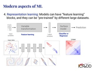 Modern aspects of ML
Prediction
Input
variables
Surface
model
<latexit sha1_base64="Ill3Als4zZd947f5Xm9sW99d0QA=">AAAChnichVHLTsJAFD3UF+ID1I2JGyLBuCJTomJcEd245CGPBAlp64gNpW3aQkTiD5i4lYUrTVwYP8APcOMPuOATjEtM3LjwUpoYJeJtpnPmzD13zsyVTU21Hca6PmFsfGJyyj8dmJmdmw+GFhbzttGwFJ5TDM2wirJkc03Vec5RHY0XTYtLdVnjBbm2198vNLllq4Z+4LRMXq5LVV09VhXJISp7WhEroQiLMTfCw0D0QARepIzQIw5xBAMKGqiDQ4dDWIMEm74SRDCYxJXRJs4ipLr7HOcIkLZBWZwyJGJr9K/SquSxOq37NW1XrdApGg2LlGFE2Qu7Zz32zB7YK/v8s1bbrdH30qJZHmi5WQleLGc//lXVaXZw8q0a6dnBMbZdryp5N12mfwtloG+edXrZnUy0vcZu2Rv5v2Fd9kQ30Jvvyl2aZ65H+JHJC70YNUj83Y5hkI/HxK1YPL0RSe56rfJjBatYp34kkMQ+UshR/SoucYWO4BdiwqaQGKQKPk+zhB8hJL8AVA6Qmg==</latexit>
x1
<latexit sha1_base64="QFtMwnKe2I12XGZu0bNJbdnDaaE=">AAAChnichVG7TgJBFD2sL8QHqI2JDZFgrMhAVIwV0caShzwSJGR3HXHDvrK7EJH4Aya2UlhpYmH8AD/Axh+w4BOMJSY2Fl6WTYwS8W5m58yZe+6cmSuZqmI7jHV9wtj4xOSUfzowMzs3HwwtLBZso2HJPC8bqmGVJNHmqqLzvKM4Ki+ZFhc1SeVFqb7X3y82uWUrhn7gtExe0cSarhwrsugQlTutJqqhCIsxN8LDIO6BCLxIG6FHHOIIBmQ0oIFDh0NYhQibvjLiYDCJq6BNnEVIcfc5zhEgbYOyOGWIxNbpX6NV2WN1Wvdr2q5aplNUGhYpw4iyF3bPeuyZPbBX9vlnrbZbo++lRbM00HKzGrxYzn38q9JodnDyrRrp2cExtl2vCnk3XaZ/C3mgb551ermdbLS9xm7ZG/m/YV32RDfQm+/yXYZnr0f4kcgLvRg1KP67HcOgkIjFt2KJzEYkteu1yo8VrGKd+pFECvtII0/1a7jEFTqCX4gJm0JykCr4PM0SfoSQ+gJWLpCb</latexit>
x2
<latexit sha1_base64="lFhRrRrVTrFR31ebbMgRp5myJpc=">AAAChnichVHLTsJAFD3UF+ID1I2JGyLBuCIDPjCuiG5c8pBHgoS0dcCG0jZtISLxB0zcysKVJi6MH+AHuPEHXPAJxiUmblx4KU2MEvE20zlz5p47Z+ZKhqpYNmNdjzA2PjE55Z32zczOzfsDC4s5S2+YMs/KuqqbBUm0uKpoPGsrtsoLhsnFuqTyvFTb7+/nm9y0FF07tFsGL9XFqqZUFFm0icqcljfKgRCLMCeCwyDqghDcSOqBRxzhGDpkNFAHhwabsAoRFn1FRMFgEFdCmziTkOLsc5zDR9oGZXHKEImt0b9Kq6LLarTu17QctUynqDRMUgYRZi/snvXYM3tgr+zzz1ptp0bfS4tmaaDlRtl/sZz5+FdVp9nGybdqpGcbFew4XhXybjhM/xbyQN886/Qyu+lwe43dsjfyf8O67IluoDXf5bsUT1+P8CORF3oxalD0dzuGQS4WiW5HYqnNUGLPbZUXK1jFOvUjjgQOkESW6ldxiSt0BK8QEbaE+CBV8LiaJfwIIfEFWE6QnA==</latexit>
x3
<latexit sha1_base64="0IPXcU0UIDvzZlYURjV2A/THv9U=">AAACiXichVG7SgNBFD2ur/hM1EawEYNiFWZFNKQKprGMj0TBBNndTHR0X+xOFmLwB6zsRK0ULMQP8ANs/AELP0EsFWwsvNksiAbjXWbnzJl77pyZq7um8CVjz11Kd09vX39sYHBoeGQ0nhgbL/pOzTN4wXBMx9vWNZ+bwuYFKaTJt12Pa5Zu8i39MNfc3wq45wvH3pR1l5ctbc8WVWFokqhiKag40t9NJFmKhTHdDtQIJBFF3knco4QKHBiowQKHDUnYhAafvh2oYHCJK6NBnEdIhPscxxgkbY2yOGVoxB7Sf49WOxFr07pZ0w/VBp1i0vBIOY1Z9sRu2Rt7ZHfshX3+WasR1mh6qdOst7Tc3Y2fTG58/KuyaJbY/1Z19CxRRTr0Ksi7GzLNWxgtfXB09raRWZ9tzLFr9kr+r9gze6Ab2MG7cbPG1y87+NHJC70YNUj93Y52UFxIqUuphbXFZHYlalUMU5jBPPVjGVmsIo8C1T/AKc5xoQwpqpJWMq1UpSvSTOBHKLkvAi+SPA==</latexit>
.
.
.
Latent
variables
Variable
transformation
Feature learning
Classiﬁer or
Regressor
Linear
4. Representation learning: Models can have “feature learning”
blocks, and they can be “pre-trained” by different large datasets.
 