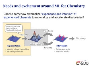 Prior Info
Observational data
Reported facts
Textbook knowledge
Needs and excitement around ML for Chemistry
Discovery
Representation
Model (Belief)
Intervention
Hypothesis
New Info
Prior Info
• Identify relevant variables
• Set design choices
• Set experiments
• Interpret results
Model (Belief)
Hypothesis
Can we somehow externalize “experience and intuition” of
experienced chemists to rationalize and accelerate discoveries?
 