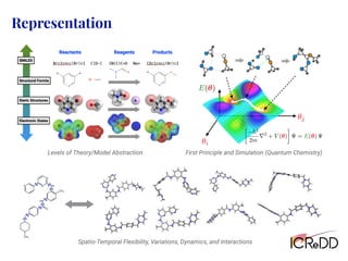 Representation
<latexit sha1_base64="dwtAUUE0cfsFu6+2FLg7b109CNE=">AAACi3ichVG7SgNBFL1ZX/ERjdoINsGgWIW7a0iiWIgiWKoxMaASdtdJMmRf7E4CMfgDljYW2ihYiB/gB9j4AxZ+glhGsLHw7mZFLIx3mZ07Z+65c2aO5hjcE4gvEamvf2BwKDo8MjoWG5+IT04VPbvh6qyg24btljTVYwa3WEFwYbCS4zLV1Ay2r9U3/P39JnM9blt7ouWwI1OtWrzCdVUQVDoUNSbUMi/Hk5hazmWUdCaBKcSsrMh+omTTS+mETIgfSQhj244/wCEcgw06NMAEBhYIyg1QwaPvAGRAcAg7gjZhLmU82GdwCiPEbVAVowqV0Dr9q7Q6CFGL1n5PL2DrdIpBwyVmAubxGe+wg094j6/4+WevdtDD19KiWetymVOeOJvJf/zLMmkWUPth9dQsoAK5QCsn7U6A+LfQu/zmyUUnv7I7317AG3wj/df4go90A6v5rt/usN3LHno00kIvRgZ9u5D4OykqKTmTUnbSybX10KoozMIcLJIfWViDLdiGQuDDOVzClRSTlqQVabVbKkVCzjT8CmnzC0ydk0A=</latexit>
✓i
<latexit sha1_base64="tkPRNIYeS8tNgbH62CO/ULi3LDw=">AAACi3ichVHLSsNAFL2Nr/quuhHcBIviqtykoa3iQhTBZbXWFtpSkjjaaF4k04IWf8ClGxe6UXAhfoAf4MYfcOEniMsKblx4k0bEhXrDZO6cuefOmTmaaxo+R3yOCT29ff0D8cGh4ZHRsfHExOSO7zQ9nRV1x3S8sqb6zDRsVuQGN1nZ9ZhqaSYraYdrwX6pxTzfcOxtfuSymqXu28aeoaucoHKVNxhX6wf1RBJTi7mMrGRETCFmJVkKEjmrpBVRIiSIJESRdxL3UIVdcECHJljAwAZOuQkq+PRVQAIEl7AatAnzKDPCfQYnMETcJlUxqlAJPaT/Pq0qEWrTOujph2ydTjFpeMQUYQ6f8BY7+Ih3+IIfv/Zqhz0CLUc0a10uc+vjp9OF939ZFs0cGt+sPzVz2INcqNUg7W6IBLfQu/zW8XmnsLQ1157Ha3wl/Vf4jA90A7v1pt9ssq2LP/RopIVejAz6ckH8PdmRU1ImJW8qyZXVyKo4zMAsLJAfWViBDchDMfThDC7gUhgV0sKSsNwtFWIRZwp+hLD+CU69k0E=</latexit>
✓j
O
N
N
N
H
NH
N
N
N
CH3
CH3
Levels of Theory/Model Abstraction First Principle and Simulation (Quantum Chemistry)
Spatio-Temporal Flexibility, Variations, Dynamics, and Interactions
 