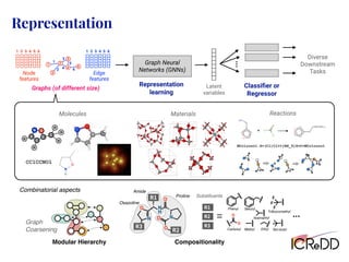 Representation
Latent
variables
Representation
learning
Reactions
Materials
Molecules
Graphs (of different size)
Node
features
Edge
features
CC1CCNO1
Graph Neural
Networks (GNNs)
NCc1ccoc1.S=(Cl)Cl>>[RX_5]S=C=NCc1ccoc1
…
Classiﬁer or
Regressor
Diverse
Downstream
Tasks
Modular Hierarchy
Amide
Proline
Oxazoline
Compositionality
Phenyl
Carboxyl Methyl Ethyl Tert-butyl
Isoprophyl
Trifluoromethyl
Benzyl
Substituents
Graph 
Coarsening
Combinatorial aspects
 