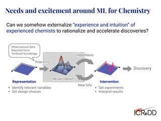 Prior Info
Observational data
Reported facts
Textbook knowledge
Needs and excitement around ML for Chemistry
Discovery
Representation
Model (Belief)
Intervention
Hypothesis
New Info
Prior Info
• Identify relevant variables
• Set design choices
• Set experiments
• Interpret results
Model (Belief)
Hypothesis
Can we somehow externalize “experience and intuition” of
experienced chemists to rationalize and accelerate discoveries?
New Info
 