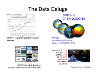 The Data Deluge
                                                       2004: 36 TB
                                                       2012: 2,300 TB



Genomic sequencing output x2 every         Climate
9 month                                    model intercomparison
                                           project (CMIP) of the IPCC


                                           MACHO et al.: 1 TB
                                              Palomar: 3 TB
                                              2MASS: 10 TB
                                               GALEX: 30 TB
                                                Sloan: 40 TB
                                               Pan-STARRS:
                                                  40,000 TB
             1330 molec. bio databases
 Nucleic Acids Research (96 in Jan 2001)                         Source: Ian Foster, UoChicago
 