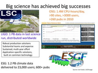 Big science has achieved big successes
                                   OSG: 1.4M CPU-hours/day,
                                   >90 sites, >3000 users,
                                   >260 pubs in 2010



LIGO: 1 PB data in last science
run, distributed worldwide
 Robust production solutions
 Substantial teams and expense
 Sustained, multi-year effort
 Application-specific solutions,
  built on common technology


ESG: 1.2 PB climate data
delivered to 23,000 users; 600+ pubs
                                                   Source: Ian Foster, UoChicago
 
