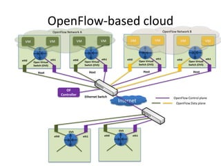 OpenFlow-based cloud
                       OpenFlow Network A                                                                           OpenFlow Network B

  VM                  VM                    VM                   VM               VM                         VM                VM                  VM




                      eth1            eth0                       eth1           eth0                         eth1            eth0                  eth1
eth0                                              Open Virtual                                Open Virtual                          Open Virtual
       Open Virtual
       Switch (OVS)                               Switch (OVS)                                Switch (OVS)                          Switch (OVS)

          Host                                          Host                                     Host                                    Host




                                  OF
                               Controller
                                                  Ethernet Switch                                                         OpenFlow Control plane
                                                                          Internet                                          OpenFlow Data plane




                                    OVS                                   OVS

                        eth0                     eth1              eth0                eth1
 