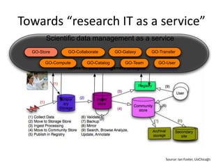 Towards “research IT as a service”
        Scientiﬁc data management as a service
  GO-Store      GO-Collaborate       GO-Galaxy     GO-Transfer

       GO-Compute       GO-Catalog       GO-Team      GO-User




                                                         Source: Ian Foster, UoChicago
                                                                                    41
 