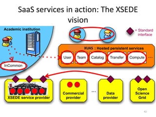 SaaS services in action: The XSEDE
                      vision
Academic institution                                              = Standard
                                                                    interface


                                     XUAS
                              Globus Online: Hosted persistent services

                           User   Team    Catalog   Transfer   Compute         ...
                       2
InCommon




                                          ...                      Open
                           Commercial             Data            Science
  XSEDE service provider    provider            provider           Grid


                                                                          42
 