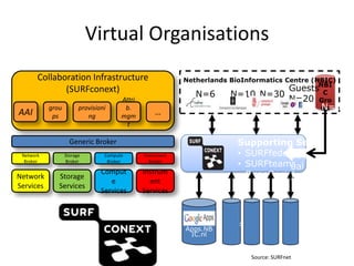 Virtual Organisations
       Collaboration Infrastructure                         Netherlands BioInformatics Centre (NBIC)
              (SURFconext)                                                              GuestsNBI
                                                               N=6      N=10 N=30                C
                                       Attri                                            N=20 Gro
           grou         provisioni      b.                                                      N=66
                                                                                                up
AAI         ps             ng          mgm
                                                   …
                                         t

                    Generic Broker                                       Supporting Services
 Network          Storage        Compute       Instrument                • SURFfederatie
                                                                                    Virt
  Broker          Broker          Broker         Broker
                                                                         • SURFteamsual
                                Comput         Instrum                   • OpenSocial
Network       Storage
                                   e             ent                                IdP
Services      Services
                                Services       Services




                                                                         Experiment




                                                                                                               Publisher
                                                                                                   Grid res.
                                                                                          PubMed
                                                                             My
                                                            Apps.NB
                                                             IC.nl


                                                                                      Source: SURFnet
 