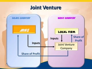Inputs Share of Profit Joint Venture HOME COUNTRY HOST COUNTRY MNE Local Firm Share of Profit Inputs Joint Venture Company 