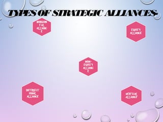 TYPESOFSTRATEGIC ALLIANCES-
 