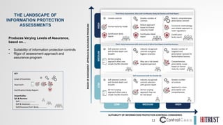 12
Self-Assessment with No Outside QA
LOW
MEDIUM
HIGH
SUITABILITY OF INFORMATION PROTECTION CONTROLS CONSIDERED
RIGOR
OF
ASSESSMENT
APPROACH
&
ASSURANCE
PROGRAM
LOW MEDIUM HIGH
THE LANDSCAPE OF
INFORMATION PROTECTION
ASSESSMENTS
Greater number of
controls
Robust approach
based on formal
maturity model
Certification Body
report
Robust, comprehensive,
prescriptive controls
Consistent methodology
and reliable approach to
meet regulations
Certification
Body report
Industry recognized
controls and good
hygiene practices
May use a risk-based,
targeted approach
Self-selected controls
with limited depth and
breadth
Ad hoc scoping
approach often uses a
simple Yes/No checklist
Industry recognized
controls selection
with greater depth
Ad hoc scoping
approach may not
be risk-based
Greater number
of controls
Approach is more
prescriptive and
comprehensive
Produces Varying Levels of Assurance,
based on…
• Suitability of information protection controls
• Rigor of assessment approach and
assurance program
Third- Party Assessment with Some Level of QA & Final Report Issued by Assessor
Third-Party Assessment, often with Certification Body QA Review and Final Report
Limited controls
Formal maturity model
Certification Body
report
Greater number of
targeted and
prescriptive controls for
Authoritative Sources
Comprehensive,
prescriptive scope
based on formal
maturity model
Self-selected controls
with limited depth and
breadth
Ad hoc scoping
approach often uses
simple Yes/No checklist
KEY
Level of Controls:
Approach:
Certification Body Report:
Impartiality:
QA & Review:
Self...........................
Self & Assessor...............
Self/Assessor/Cert Body.............
 