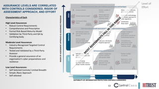13
Self-Assessment with No Outside QA
LOW
MEDIUM
HIGH
LOW MEDIUM HIGH
Greater number of
controls
Robust approach
based on formal
maturity model
Certification Body
report
Robust, comprehensive,
prescriptive controls
Consistent methodology
and reliable approach to
meet regulations
Certification
Body report
Industry recognized
controls and good
hygiene practices
May use a risk-based,
targeted approach
Self-selected controls
with limited depth and
breadth
Ad hoc scoping
approach often uses a
simple Yes/No checklist
Industry recognized
controls selection
with greater depth
Ad hoc scoping
approach may not
be risk-based
Greater number
of controls
Approach is more
prescriptive and
comprehensive
Third- Party Assessment with Some Level of QA & Final Report Issued by Assessor
Third-Party Assessment, often with Certification Body QA Review and Final Report
Limited controls
Formal maturity model
Certification Body
report
Greater number of
targeted and
prescriptive controls for
Authoritative Sources
Comprehensive,
prescriptive scope
based on formal
maturity model
Self-selected controls
with limited depth and
breadth
Ad hoc scoping
approach often uses
simple Yes/No checklist
RIGOR
OF
ASSESSMENT
APPROACH
&
ASSURANCE
PROGRAM
ASSURANCE LEVELS ARE CORRELATED
WITH CONTROLS CONSIDERED, RIGOR OF
ASSESSMENT APPROACH, AND EFFORT
SUITABILITY OF INFORMATION PROTECTION CONTROLS CONSIDERED
Level of
Effort
Characteristics of Each
High Level Assurances
• Robust Control Requirements
• Comprehensive and Prescriptive
• Formal Risk-Based Maturity Model
• Validation by Third-Party and QA by
Certifying body.
Moderate Level Assurances
• Industry-Recognized Targeted Control
Requirements
• Tested and Validated by a Third-Party
Assessor
• Provide a general assurance of an
organization’s cyber preparedness and
resilience
Low Level Assurances:
• Self-Selected Controls/ Limited Breadth
• Simple /Basic Approach
• Self-attested
 