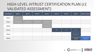 21
HIGH-LEVEL HITRUST CERTIFICATION PLAN (r2
VALIDATED ASSESSMENT)
Phase/Month Month 1 Month 2 Month 3 Month 4 Month 5 Month 6 Month 7 Month 8 onwards
Phase 1 CC/Customer
Phase 2 CC/Customer CC/Customer CC/Customer CC/Customer
Phase 3 CC/Customer
Phase 4 CC* CC* CC*
Phase 5 CC/Customer**
Phase 6
CC - Submission to
HITRUST
HITRUST Quality
Assurance
 