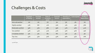 Challenges & Costs
Timeliness
of fielding
Purchase
process
Ease of
accessing
panel
Customer
service
Quantity of
respondents
Cost of panel Quality of
Respondents
Not at all satisfied 2% 2% 2% 3% 5% 5% 7%
Slightly satisfied 11% 8% 12% 10% 17% 15% 26%
Moderately satisfied 33% 37% 36% 39% 41% 46% 42%
Very satisfied 44% 44% 42% 40% 31% 30% 23%
Completely satisfied 9% 9% 8% 8% 5% 5% 3%
Top 2 box 54% 53% 50% 49% 36% 34% 26%
2016 GRIT Report
13
 