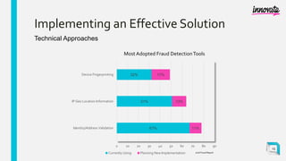 Implementing an Effective Solution
Technical Approaches
Most Adopted Fraud DetectionTools
67%
51%
32%
11%
13%
17%
0 10 20 30 40 50 60 70 80 90
Identity/Address Validation
IP Geo Location Information
Device Fingerprinting
Currently Using Planning New Implementation 2016 Fraud Report
15
 