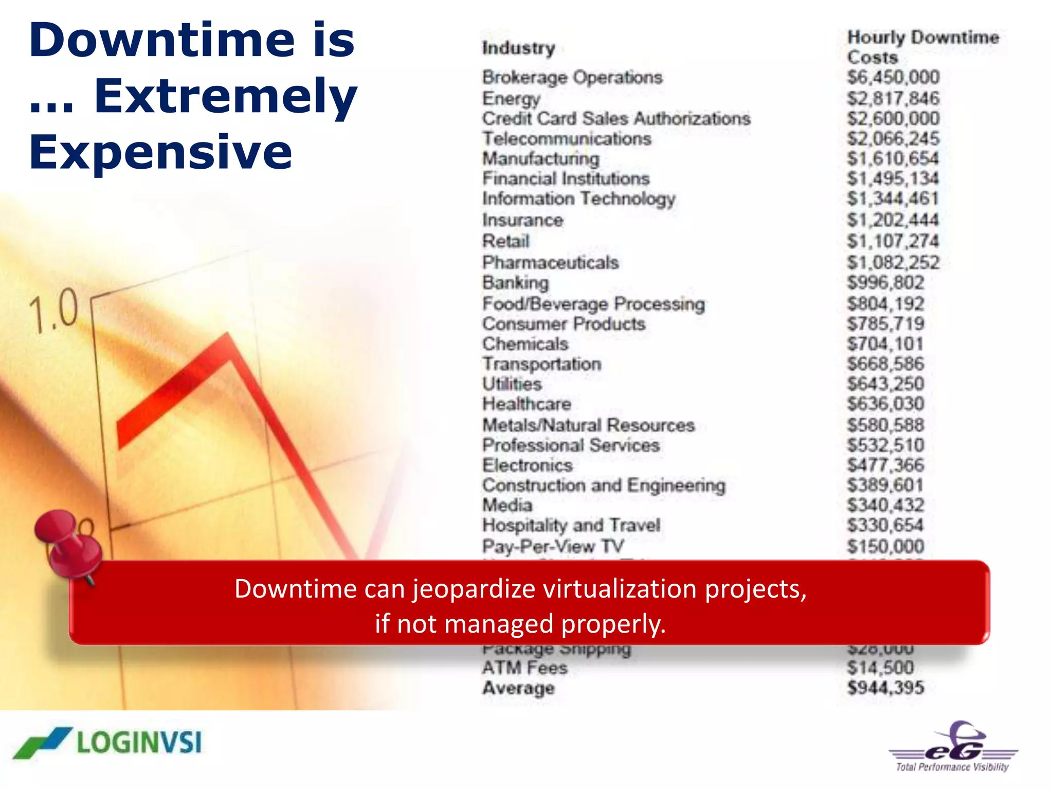 Downtime is
… Extremely
Expensive

Downtime can jeopardize virtualization projects,
if not managed properly.

 