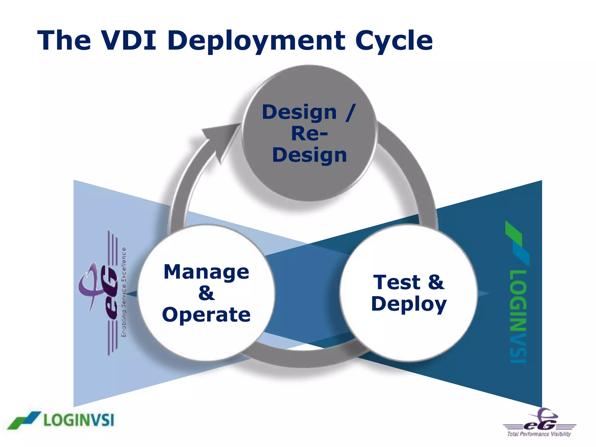The VDI Deployment Cycle
Design /
ReDesign

Manage
&
Operate

Test &
Deploy

 