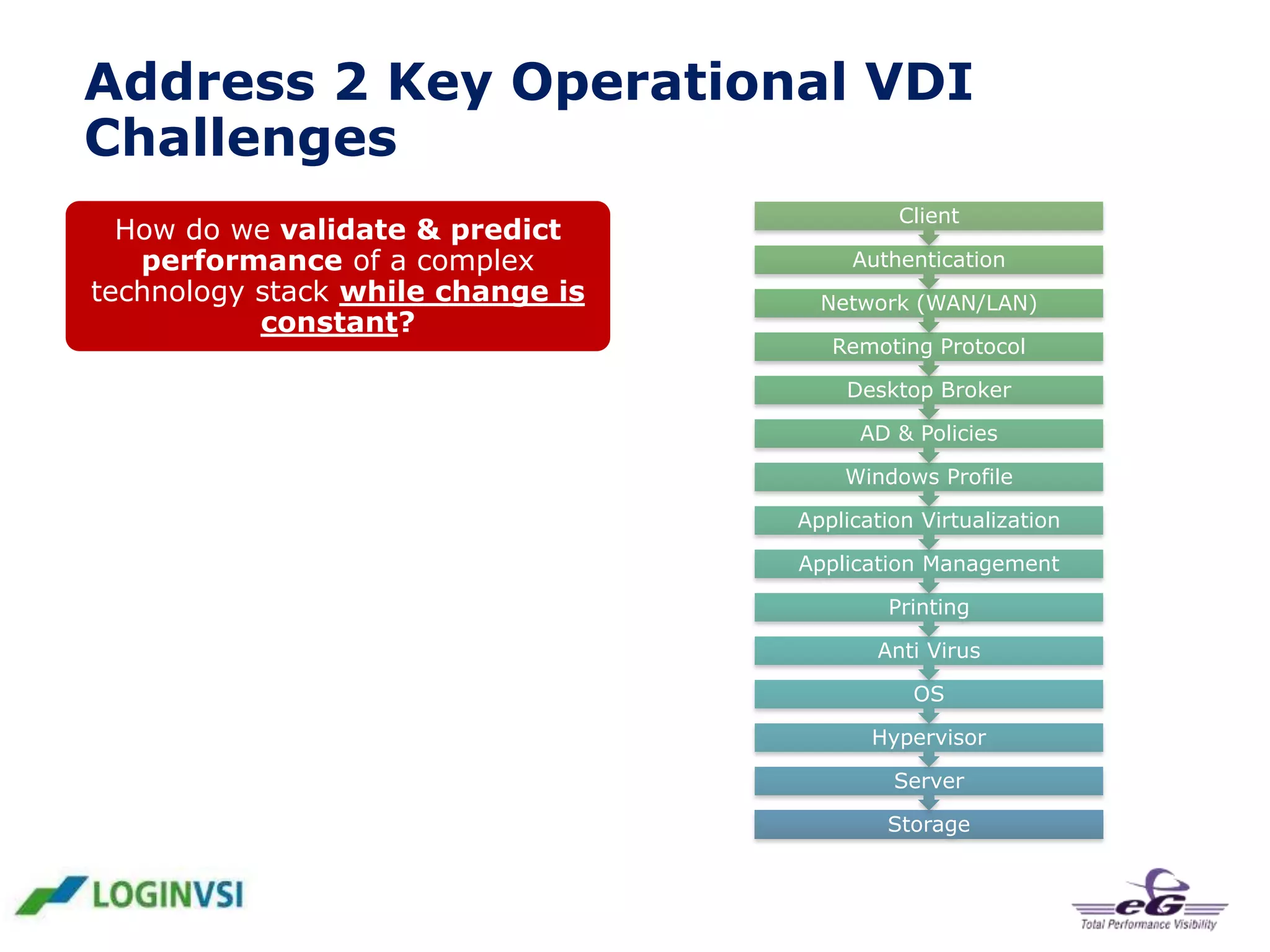 Address 2 Key Operational VDI
Challenges
Client

How do we validate & predict
performance of a complex
technology stack while change is
constant?

How do we monitor user experience
Authentication
in a complex technology stack
Network (WAN/LAN)
where change is constant?

Only with load testing will you be
able to predict the impact of change
on any level, hardware & software

Only end - to - end monitoring will
give trueAD & Policies the user
insight in
experience
Windows Profile

Remoting Protocol
Desktop Broker

Application Virtualization

Until recently, load testing VDI was
considered complicated, laborintensive and expensive

Typically, end- to -end user
Application Management
experience monitoring was
Printing
considered fragmented, complex
and Anti Virus
incomplete
OS

Login VSI:

Hypervisor
EG-innovations:

VDI Load Testing
Made Simple.

Server
User Experience Monitoring
Made simple
Storage

 