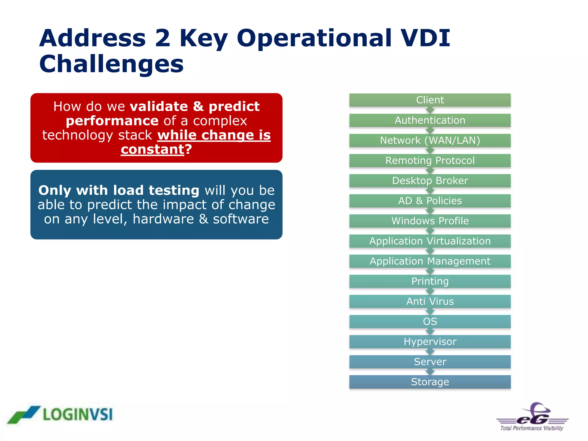 Address 2 Key Operational VDI
Challenges
Client

How do we validate & predict
performance of a complex
technology stack while change is
constant?

How do we monitor user experience
Authentication
in a complex technology stack
Network (WAN/LAN)
where change is constant?

Only with load testing will you be
able to predict the impact of change
on any level, hardware & software

Only end - to - end monitoring
AD &
will give truePolicies
insight in the
Windows Profile
user experience

Remoting Protocol
Desktop Broker

Application Virtualization

Until recently, load testing VDI was
considered complicated, laborintensive and expensive

Typically, end- to -end user
Application Management
experience monitoring was
Printing
considered fragmented, complex
and Anti Virus
incomplete
OS

Login VSI:

Hypervisor
EG-innovations:

VDI Load Testing
Made Simple.

Server
User Experience Monitoring
Made simple
Storage

 